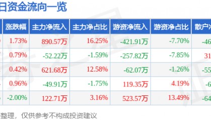 股票行情快报：大庆华科（000985）8月20日主力资金净买入890.57万元