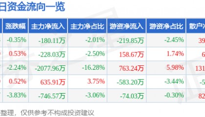 股票行情快报：中能电气（300062）2月26日主力资金净卖出180.11万元