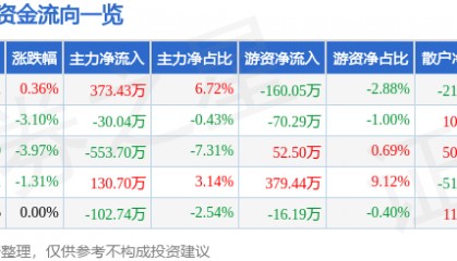 股票行情快报：天地源（600665）2月6日主力资金净买入373.43万元