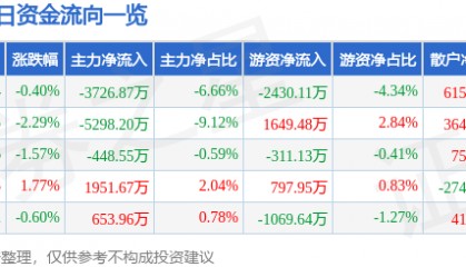股票行情快报：陕西煤业（601225）1月8日主力资金净卖出3726.87万元
