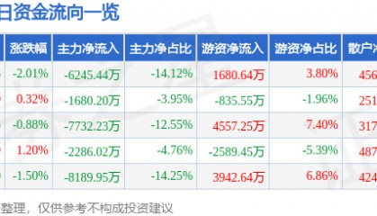 股票行情快报：大华股份（002236）5月15日主力资金净卖出6245.44万元