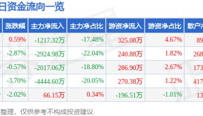 股票行情快报：金健米业（600127）12月24日主力资金净卖出1217.32万元