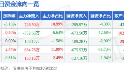 股票行情快报：云南城投（600239）1月10日主力资金净买入726.50万元
