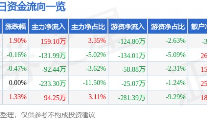 股票行情快报：大庆华科（000985）8月11日主力资金净买入159.10万元