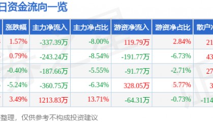 股票行情快报：美丽生态（000010）4月21日主力资金净卖出337.39万元