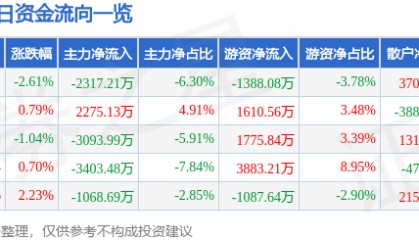 股票行情快报：凤凰传媒（601928）1月6日主力资金净卖出2317.21万元