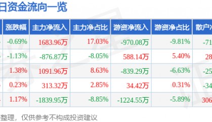 股票行情快报：南钢股份（600282）5月15日主力资金净买入1683.96万元