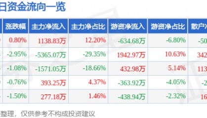 股票行情快报：江南水务（601199）8月26日主力资金净买入1138.83万元