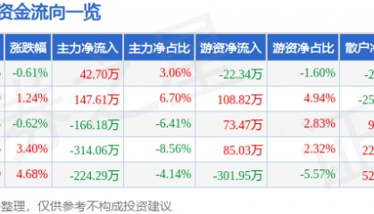 股票行情快报：新黄浦（600638）4月15日主力资金净买入42.70万元