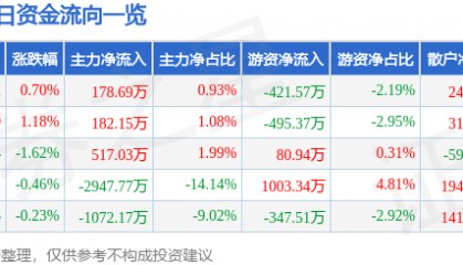 股票行情快报：美锦能源（000723）2月20日主力资金净买入178.69万元