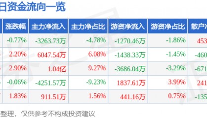 股票行情快报：中鼎股份（000887）7月18日主力资金净卖出3263.73万元