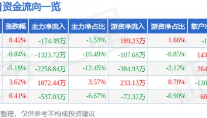 股票行情快报：南京港（002040）9月5日主力资金净卖出174.39万元