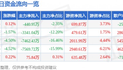 股票行情快报：南京证券（601990）1月6日主力资金净卖出440.95万元