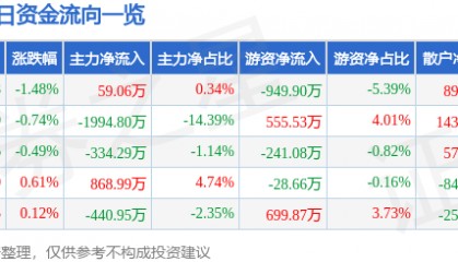 股票行情快报：南京证券（601990）1月10日主力资金净买入59.06万元