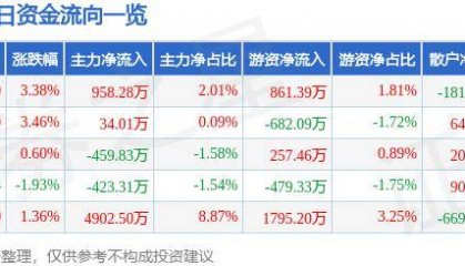 股票行情快报：焦点科技（002315）10月21日主力资金净买入958.28万元