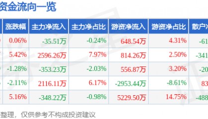 股票行情快报：三棵树（603737）8月21日主力资金净卖出35.51万元