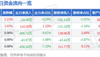 股票行情快报：怡球资源（601388）3月7日主力资金净卖出24.36万元