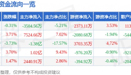 股票行情快报：安诺其（300067）2月26日主力资金净卖出3504.56万元