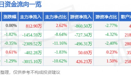 股票行情快报：天源迪科（300047）1月23日主力资金净买入812.90万元