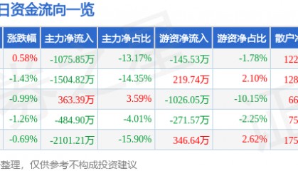 股票行情快报：金健米业（600127）11月19日主力资金净卖出1075.85万元
