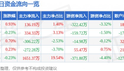 股票行情快报：南钢股份（600282）5月26日主力资金净买入136.19万元