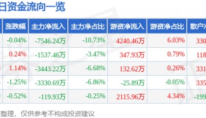 股票行情快报：国电南瑞（600406）12月10日主力资金净卖出7546.24万元