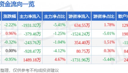 股票行情快报：奥特佳（002239）3月13日主力资金净卖出1931.32万元