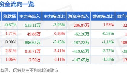 股票行情快报：奥特佳（002239）5月9日主力资金净卖出533.11万元