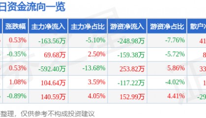 股票行情快报：风神股份（600469）7月10日主力资金净卖出163.56万元