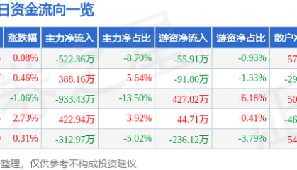 股票行情快报：康缘药业（600557）1月17日主力资金净卖出522.36万元