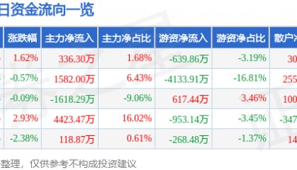 股票行情快报：凤凰传媒（601928）1月17日主力资金净买入336.30万元