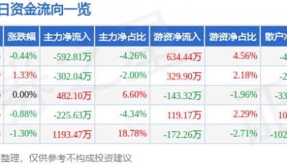 股票行情快报：鞍钢股份（000898）1月27日主力资金净卖出592.81万元