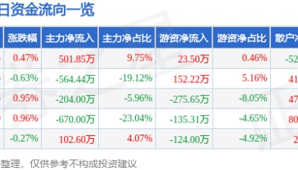 股票行情快报：大庆华科（000985）7月23日主力资金净买入501.85万元