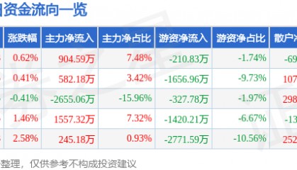 股票行情快报：海利得（002206）4月29日主力资金净买入904.59万元