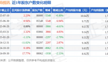 数码视讯(300079)7月10日股东户数8万户，较上期减少6.49%