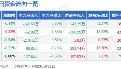 股票行情快报：大庆华科（000985）9月17日主力资金净卖出142.63万元