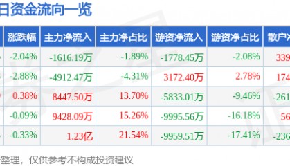 股票行情快报：陕西煤业（601225）2月18日主力资金净卖出1616.19万元