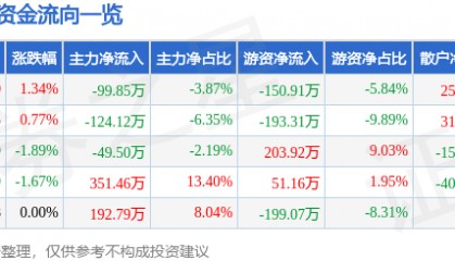 股票行情快报：新黄浦（600638）5月27日主力资金净卖出99.85万元