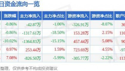 股票行情快报：海螺新材（000619）10月11日主力资金净卖出42.87万元