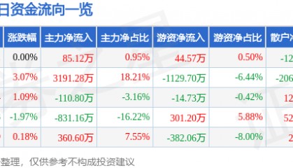 股票行情快报：江南水务（601199）8月5日主力资金净买入85.12万元