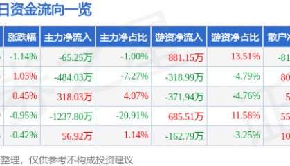股票行情快报：康华生物（300841）1月27日主力资金净卖出65.25万元