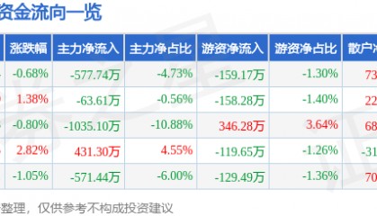 股票行情快报：四方达（300179）4月24日主力资金净卖出577.74万元