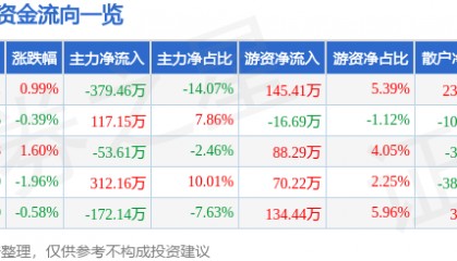 股票行情快报：新黄浦（600638）4月3日主力资金净卖出379.46万元