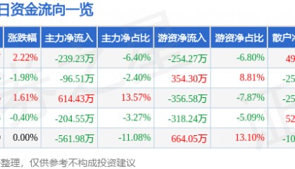 股票行情快报：中能电气（300062）2月5日主力资金净卖出239.23万元