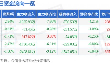 股票行情快报：熊猫乳品（300898）4月28日主力资金净卖出1335.93万元
