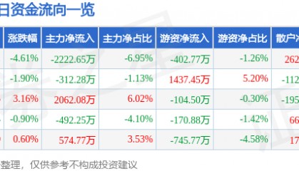 股票行情快报：华东重机（002685）3月24日主力资金净卖出2222.65万元