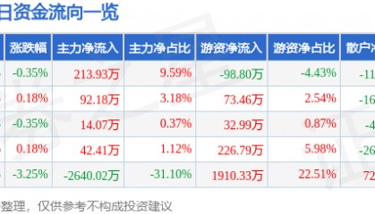 股票行情快报：江南水务（601199）9月25日主力资金净买入213.93万元