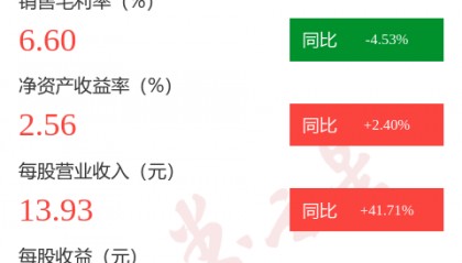 图解赞宇科技中报：第二季度单季净利润同比下降64.01%