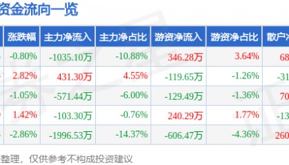 股票行情快报：四方达（300179）4月22日主力资金净卖出1035.10万元