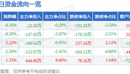 股票行情快报：京威股份（002662）2月21日主力资金净卖出22.26万元